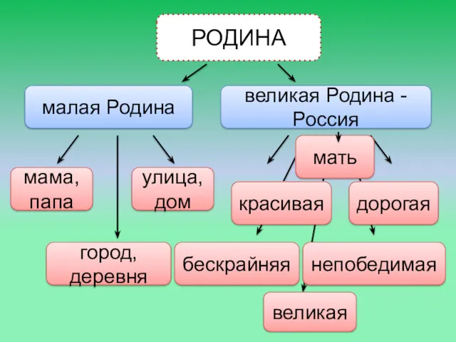 РОДИНА малая Родина мама, папа город, деревня улица, дом великая