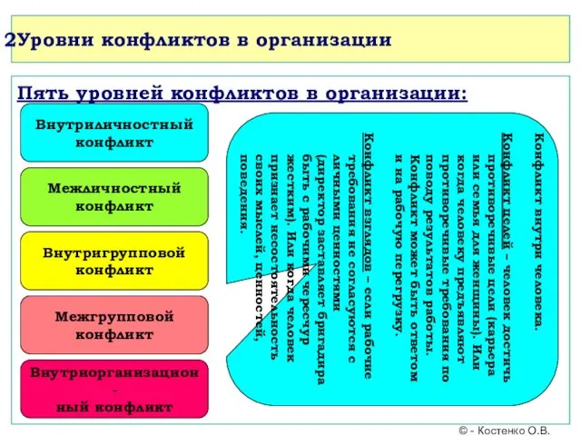 Уровни конфликтов в организации Пять уровней конфликтов в организации: Внутриличностный