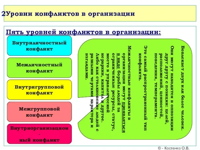 Уровни конфликтов в организации Пять уровней конфликтов в организации: Внутриличностный конфликт Межличностный конфликт