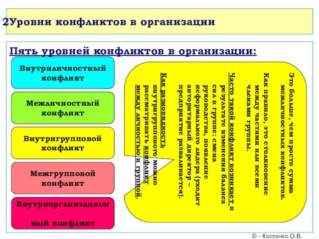 Уровни конфликтов в организации Пять уровней конфликтов в организации: Внутриличностный