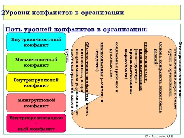 Уровни конфликтов в организации Пять уровней конфликтов в организации: Внутриличностный