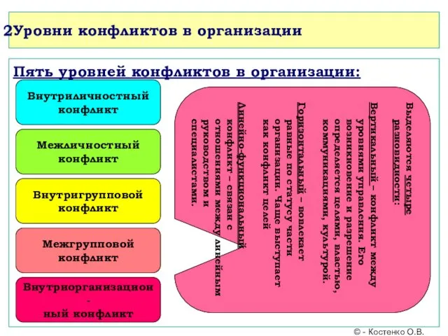 Уровни конфликтов в организации Пять уровней конфликтов в организации: Внутриличностный