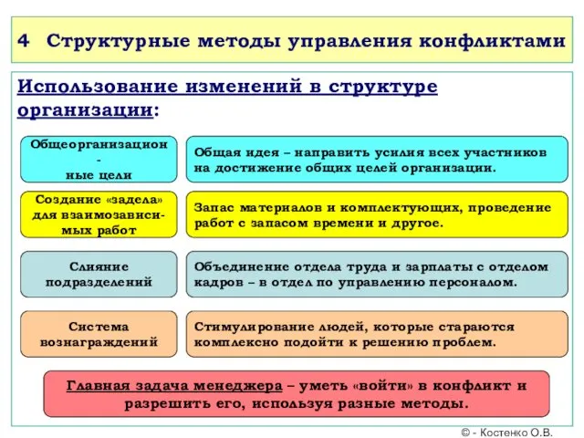 4 Структурные методы управления конфликтами Использование изменений в структуре организации: