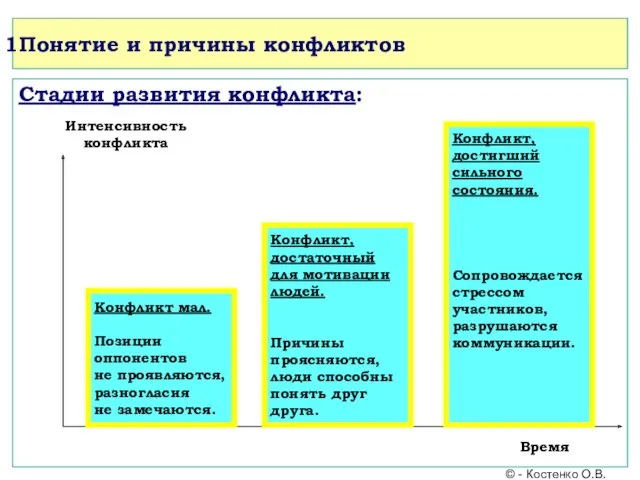 Понятие и причины конфликтов Стадии развития конфликта: Время Интенсивность конфликта