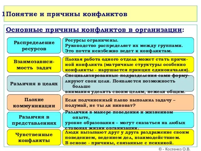 Понятие и причины конфликтов Основные причины конфликтов в организации: Распределение