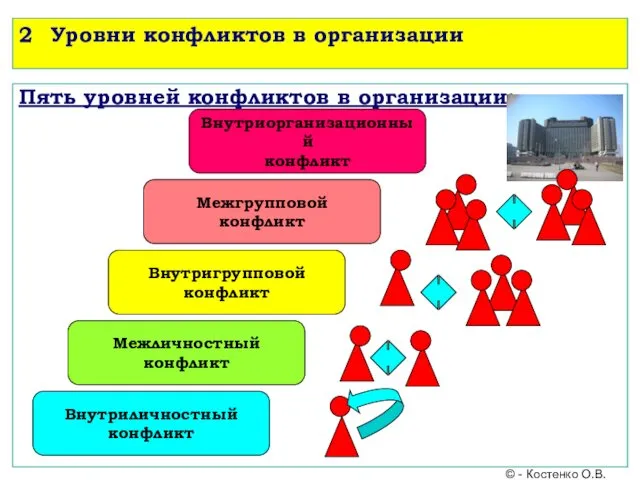 2 Уровни конфликтов в организации Пять уровней конфликтов в организации: Внутриличностный конфликт Межличностный