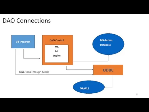 VB- Program ODBC SQLPassThrough-Mode DAO Connections