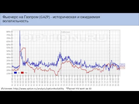 Фьючерс на Газпром (GAZP) - историческая и ожидаемая волатильность *Расчет