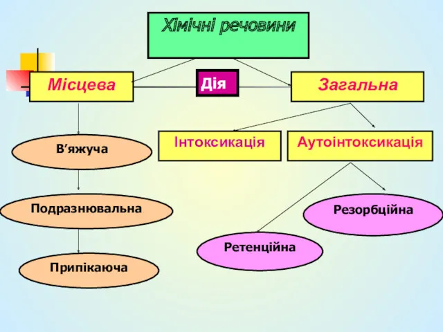 Хімічні речовини Місцева В’яжуча Загальна Дія Аутоінтоксикація Інтоксикація Подразнювальна Припікаюча Ретенційна Резорбційна