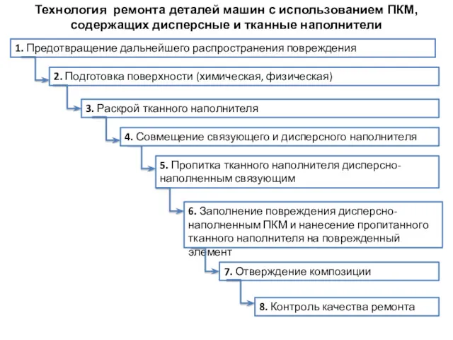 Технология ремонта деталей машин с использованием ПКМ, содержащих дисперсные и