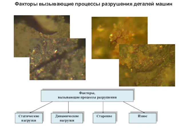 Факторы вызывающие процессы разрушения деталей машин Факторы, вызывающие процессы разрушения Статические нагрузки Динамические нагрузки Старение Износ