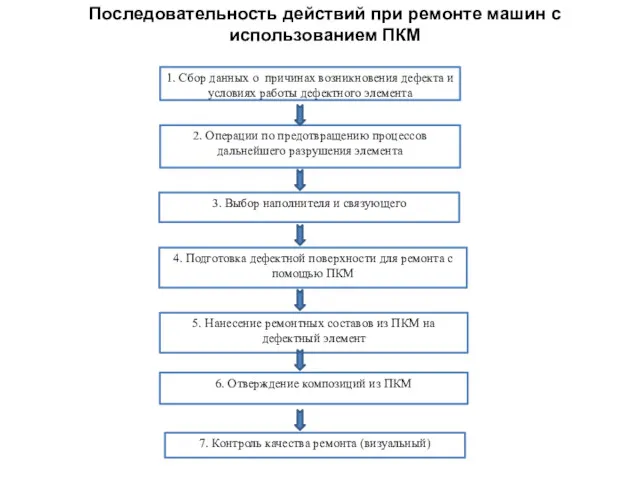 Последовательность действий при ремонте машин с использованием ПКМ