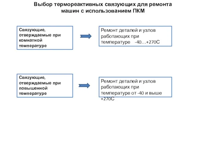 Выбор термореактивных связующих для ремонта машин с использованием ПКМ Связующие,