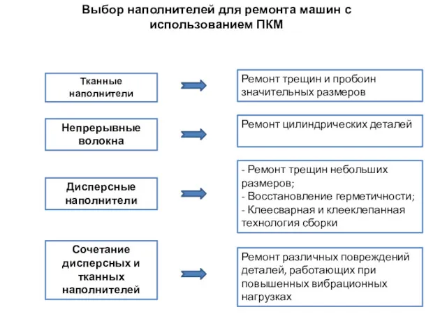 Выбор наполнителей для ремонта машин с использованием ПКМ Тканные наполнители