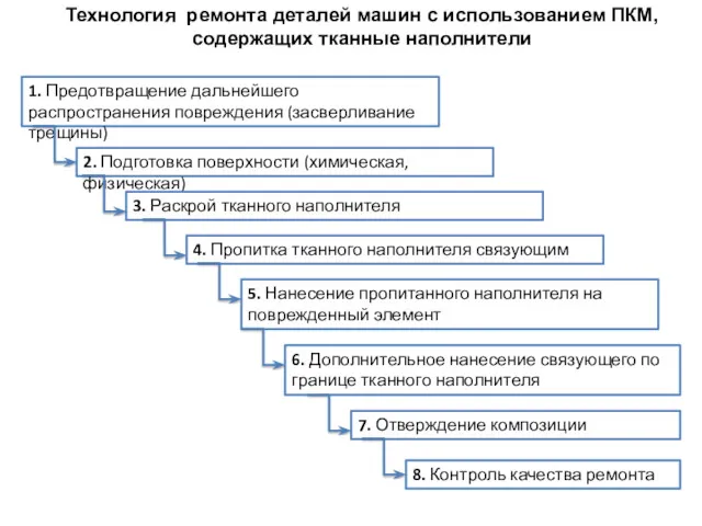 Технология ремонта деталей машин с использованием ПКМ, содержащих тканные наполнители