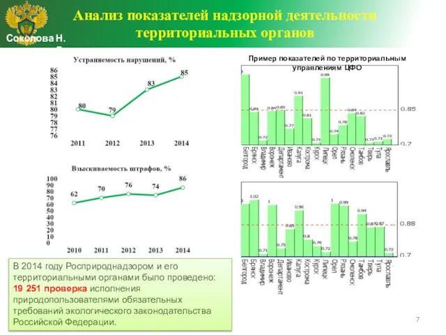 Пример показателей по территориальным управлениям ЦФО В 2014 году Росприроднадзором и его территориальными
