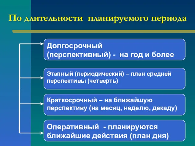 По длительности планируемого периода Долгосрочный (перспективный) - на год и