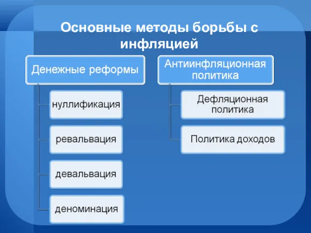 Основные методы борьбы с инфляцией