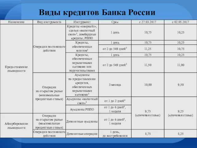 Виды кредитов Банка России