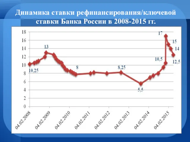 Динамика ставки рефинансирования/ключевой ставки Банка России в 2008-2015 гг.
