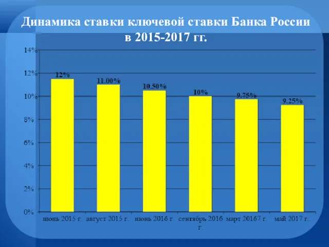 Динамика ставки ключевой ставки Банка России в 2015-2017 гг.