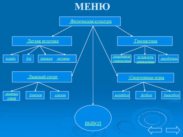 МЕНЮ Физическая культура Гимнастика Легкая атлетика Лыжный спорт Спортивные игры