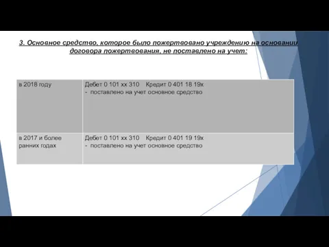 3. Основное средство, которое было пожертвовано учреждению на основании договора пожертвования, не поставлено на учет: