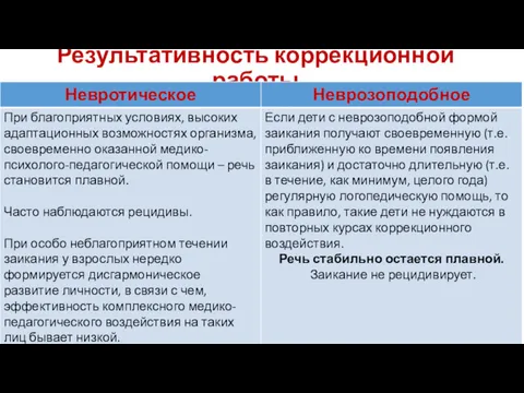 Результативность коррекционной работы