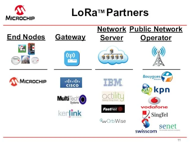 LoRaTM Partners End Nodes Gateway