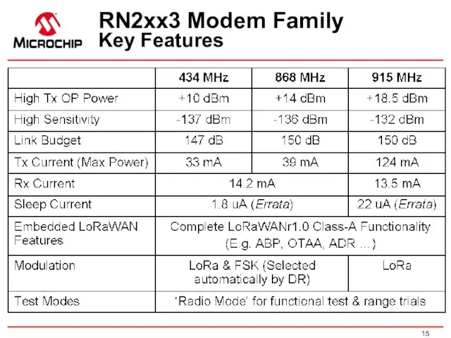 RN2xx3 Modem Family Key Features