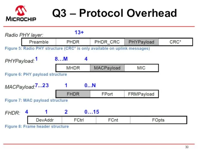 Q3 – Protocol Overhead 13+ 1 8…M 4 7...23 1 0...N 4 1 2 0…15