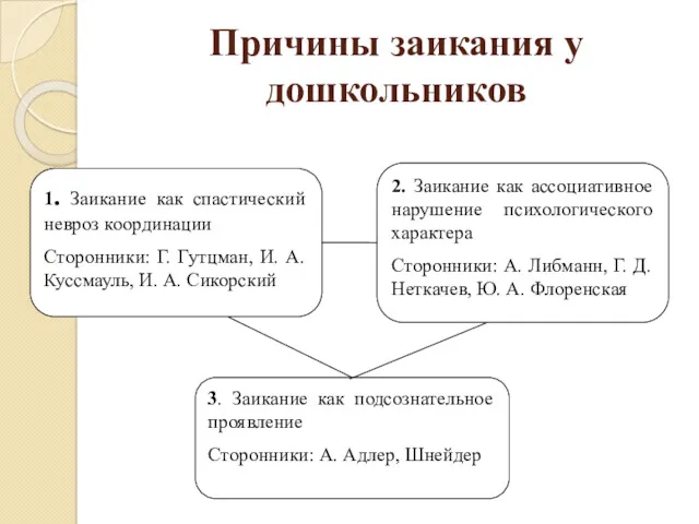 Причины заикания у дошкольников 1. Заикание как спастический невроз координации