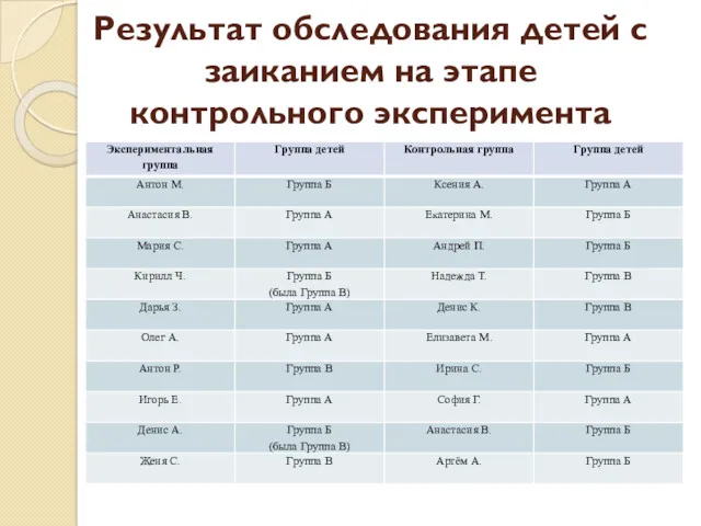 Результат обследования детей с заиканием на этапе контрольного эксперимента