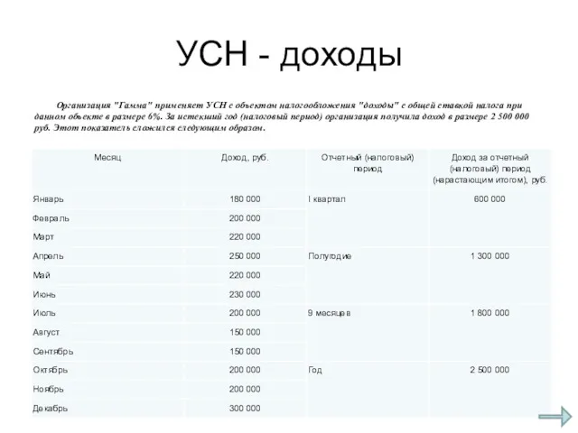 УСН - доходы Организация "Гамма" применяет УСН с объектом налогообложения