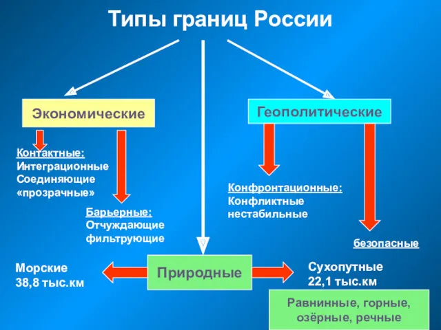 Типы границ России Экономические Геополитические Контактные: Интеграционные Соединяющие «прозрачные» Барьерные: