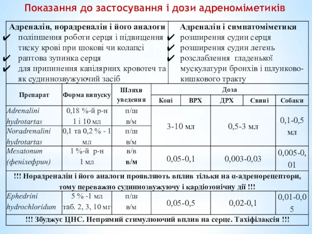 Показання до застосування і дози адреноміметиків