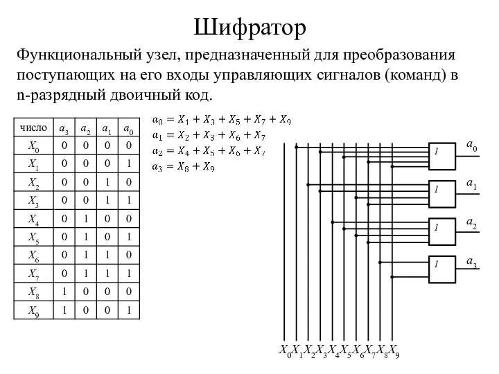 Шифратор Функциональный узел, предназначенный для преобразования поступающих на его входы