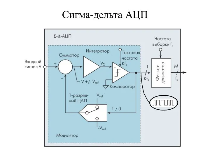 Сигма-дельта АЦП