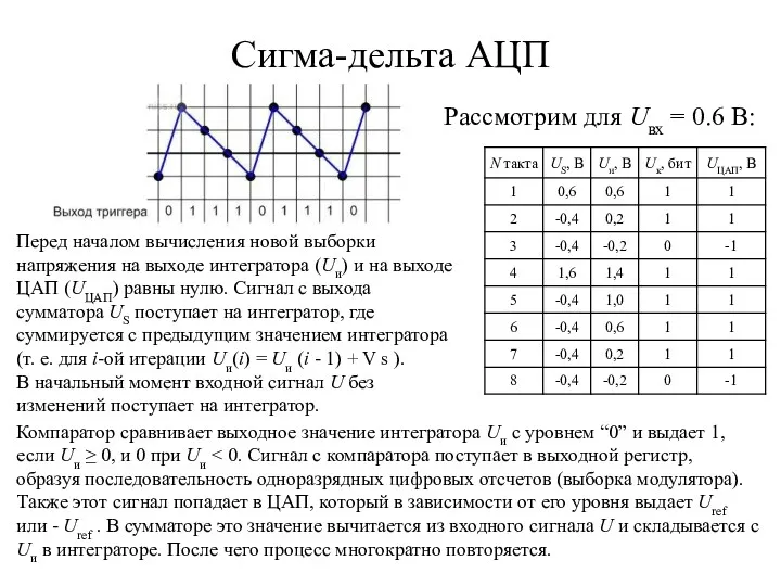 Сигма-дельта АЦП Рассмотрим для Uвх = 0.6 В: Перед началом