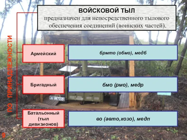 ПО ПРИНАДЛЕЖНОСТИ ВОЙСКОВОЙ ТЫЛ предназначен для непосредственного тылового обеспечения соединений