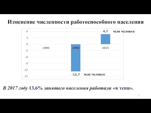 Изменение численности работоспособного населения В 2017 году 13,6% занятого населения