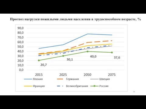 Прогноз нагрузки пожилыми людьми населения в трудоспособном возрасте, %