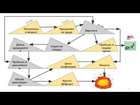 Пенсионный возраст Предложение труда Зарплата Прибыль в первое время Спрос