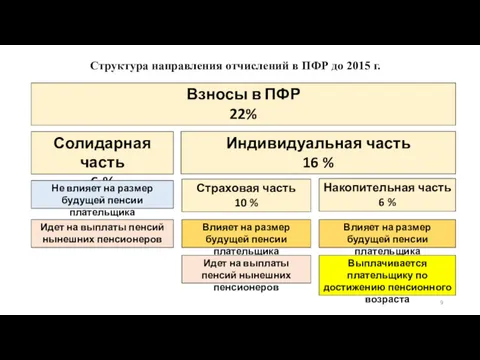 Взносы в ПФР 22% Солидарная часть 6 % Индивидуальная часть