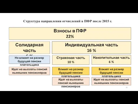 Взносы в ПФР 22% Солидарная часть 6 % Индивидуальная часть