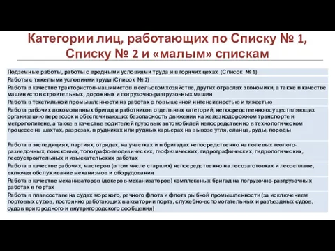 Категории лиц, работающих по Списку № 1, Списку № 2 и «малым» спискам