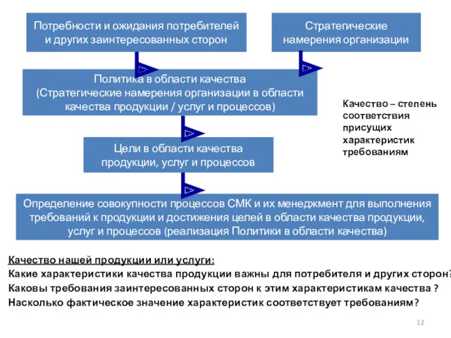 Определение совокупности процессов СМК и их менеджмент для выполнения требований