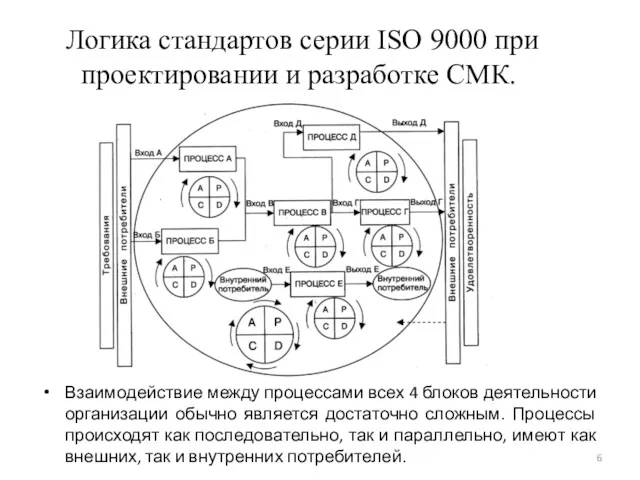 Логика стандартов серии ISO 9000 при проектировании и разработке СМК.