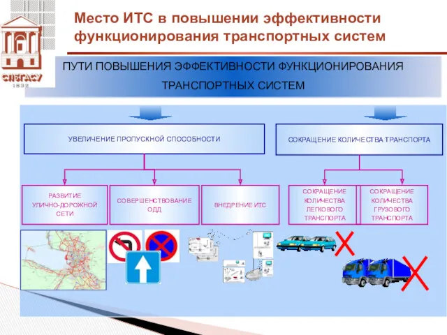 СОКРАЩЕНИЕ КОЛИЧЕСТВА ТРАНСПОРТА УВЕЛИЧЕНИЕ ПРОПУСКНОЙ СПОСОБНОСТИ РАЗВИТИЕ УЛИЧНО-ДОРОЖНОЙ СЕТИ СОВЕРШЕНСТВОВАНИЕ