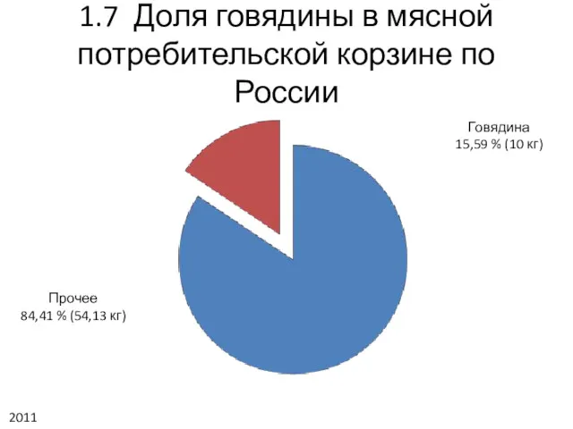 1.7 Доля говядины в мясной потребительской корзине по России Говядина